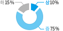 개념루트 난이도 - 하 15%, 중 75%, 상 10%