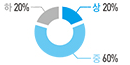 내공의 힘 난이도 - 하 20%, 중 60%, 상 20%