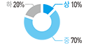 만렙 난이도 - 하 20%, 중 70%, 상 10%