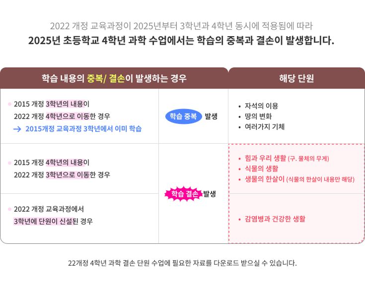 2022 개정 교육과정이 2025년부터 3학년과 4학년 동시에 적용됨에 따라 2025년 초등학교 4학년 과학 수업에서는 학습의 중복과 결손이 발생합니다.